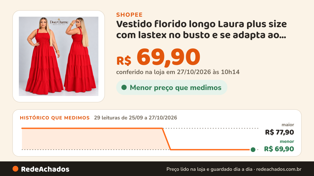 Histórico de preço de Vestido florido longo Laura plus size com lastex no busto e se adapta ao corpo com… na Shopee: 28 leituras de 25/09/2026 a 26/10/2026, menor R$ 69,90, maior R$ 77,90; R$ 69,90 conferido em 26/10/2026 às 04h37