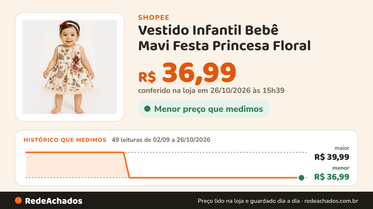 Histórico de preço de Vestido Infantil Bebê Mavi Festa Princesa Floral na Shopee: 49 leituras de 02/09/2026 a 26/10/2026, menor R$ 36,99, maior R$ 39,99; R$ 36,99 conferido em 26/10/2026 às 15h39