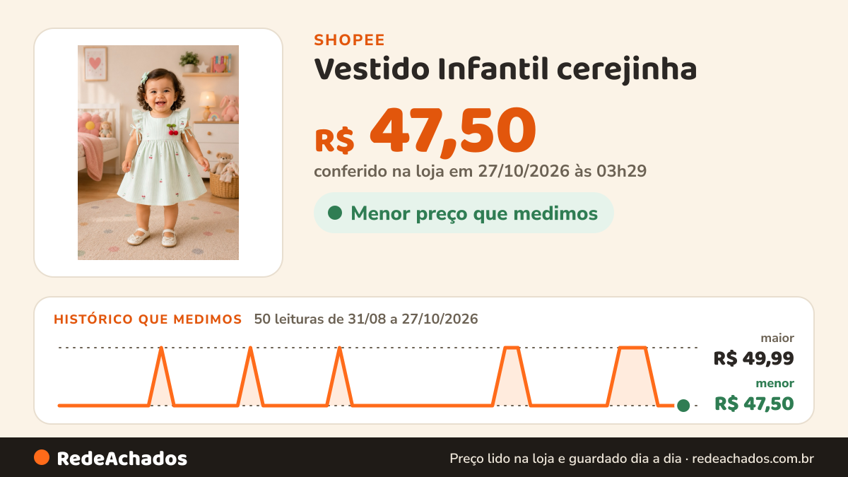 Histórico de preço de Vestido Infantil cerejinha (tamanho 6 a 12 meses) Várias… na Shopee: 50 leituras de 31/08/2026 a 27/10/2026, menor R$ 47,50, maior R$ 49,99; R$ 47,50 conferido em 27/10/2026 às 03h29