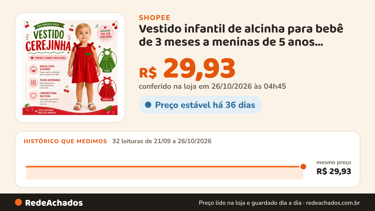 Histórico de preço de Vestido infantil de alcinha para bebê de 3 meses a meninas de 5 anos modelo princesa na Shopee: 32 leituras de 21/09/2026 a 26/10/2026, mesmo preço, R$ 29,93, em todas; R$ 29,93 conferido em 26/10/2026 às 04h45