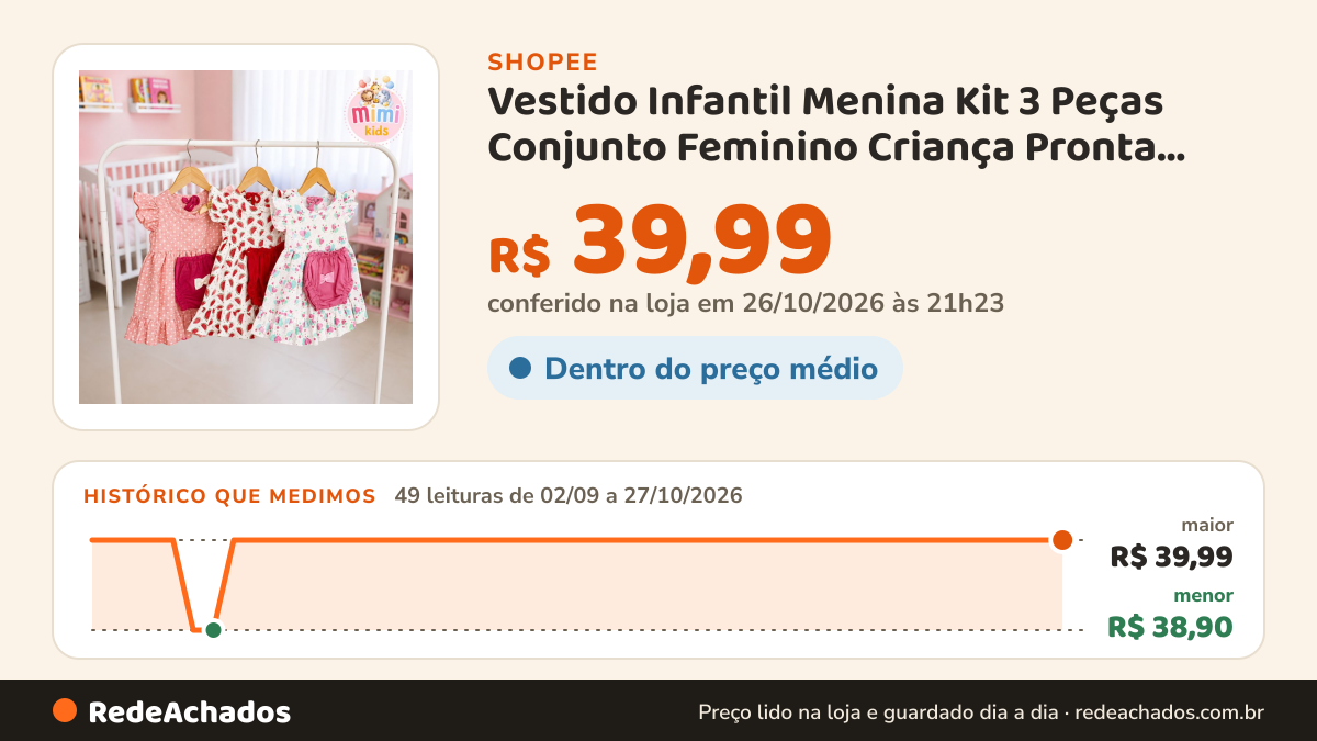 Histórico de preço de Vestido Infantil Menina Kit 3 Peças Conjunto Feminino Criança Pronta Entrega 0 a 4 Meses… na Shopee: 49 leituras de 02/09/2026 a 27/10/2026, menor R$ 38,90, maior R$ 39,99; R$ 39,99 conferido em 26/10/2026 às 21h23