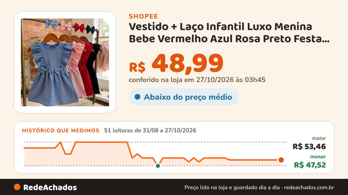 Histórico de preço de Vestido + Laço Infantil Luxo Menina Bebe Vermelho Azul Rosa Preto Festa Princesa… na Shopee: 51 leituras de 31/08/2026 a 27/10/2026, menor R$ 47,52, maior R$ 53,46; R$ 48,99 conferido em 27/10/2026 às 03h45