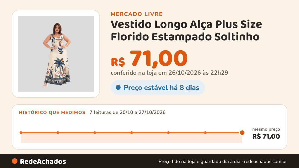 Histórico de preço de Vestido Longo Alça Plus Size Florido Estampado Soltinho no Mercado Livre: 7 leituras de 20/10/2026 a 27/10/2026, mesmo preço, R$ 71,00, em todas; R$ 71,00 conferido em 26/10/2026 às 22h29