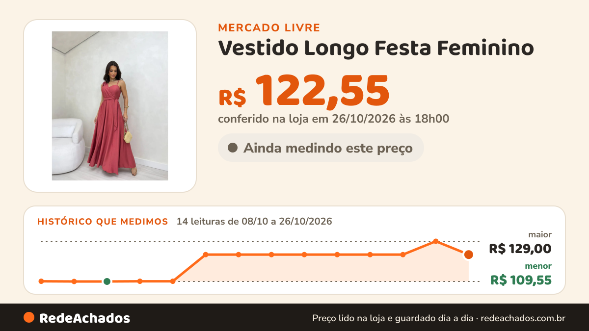 Histórico de preço de Vestido Longo Festa Feminino no Mercado Livre: 14 leituras de 08/10/2026 a 26/10/2026, menor R$ 109,55, maior R$ 129,00; R$ 122,55 conferido em 26/10/2026 às 18h00