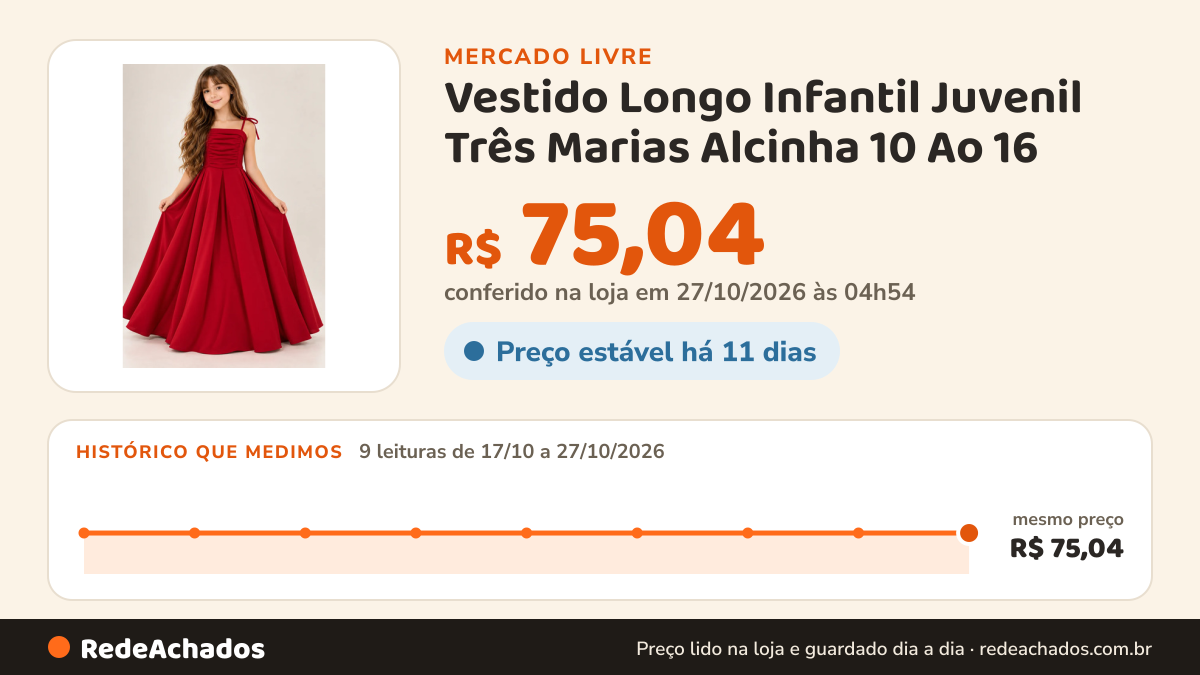 Histórico de preço de Vestido Longo Infantil Juvenil Três Marias Alcinha 10 Ao 16 no Mercado Livre: 9 leituras de 17/10/2026 a 27/10/2026, mesmo preço, R$ 75,04, em todas; R$ 75,04 conferido em 27/10/2026 às 04h54