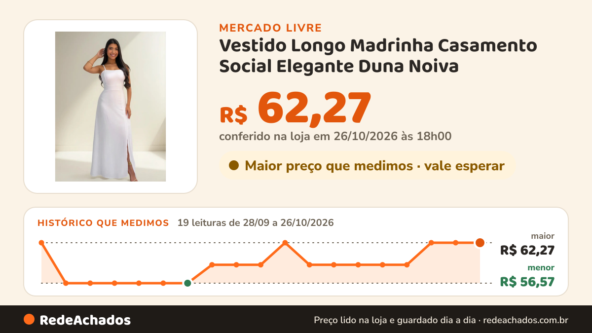 Histórico de preço de Vestido Longo Madrinha Casamento Social Elegante Duna Noiva no Mercado Livre: 19 leituras de 28/09/2026 a 26/10/2026, menor R$ 56,57, maior R$ 62,27; R$ 62,27 conferido em 26/10/2026 às 18h00