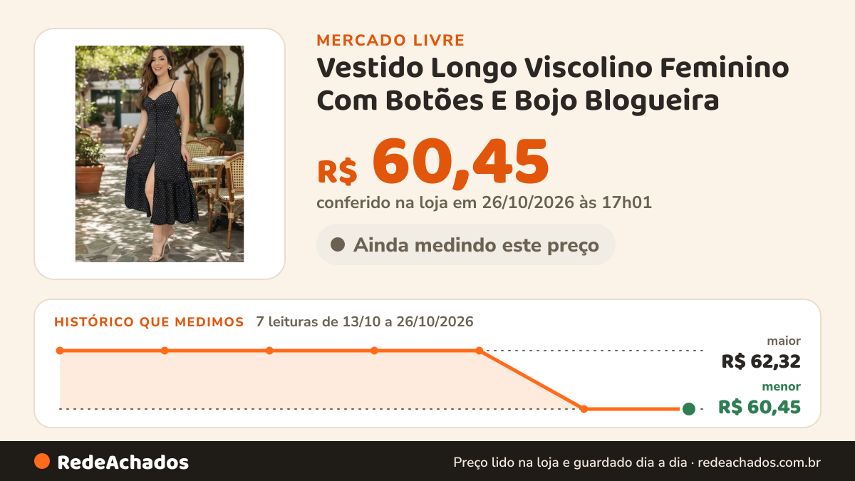 Histórico de preço de Vestido Longo Viscolino Feminino Com Botões E Bojo Blogueira no Mercado Livre: 7 leituras de 13/10/2026 a 26/10/2026, menor R$ 60,45, maior R$ 62,32; R$ 60,45 conferido em 26/10/2026 às 17h01