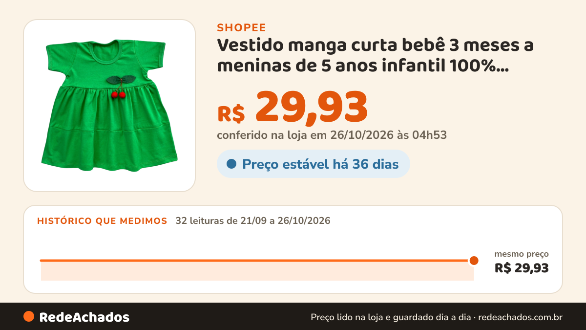 Histórico de preço de Vestido manga curta bebê 3 meses a meninas de 5 anos infantil 100% algodão na Shopee: 32 leituras de 21/09/2026 a 26/10/2026, mesmo preço, R$ 29,93, em todas; R$ 29,93 conferido em 26/10/2026 às 04h53