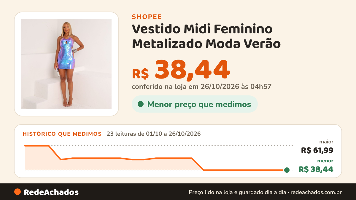 Histórico de preço de Vestido Midi Feminino Metalizado Moda Verão na Shopee: 23 leituras de 01/10/2026 a 26/10/2026, menor R$ 38,44, maior R$ 61,99; R$ 38,44 conferido em 26/10/2026 às 04h57