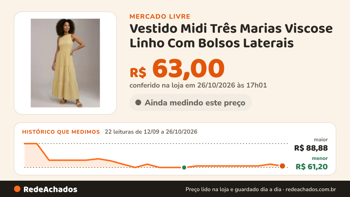 Histórico de preço de Vestido Midi Três Marias Viscose Linho Com Bolsos Laterais no Mercado Livre: 22 leituras de 12/09/2026 a 26/10/2026, menor R$ 61,20, maior R$ 88,88; R$ 63,00 conferido em 26/10/2026 às 17h01