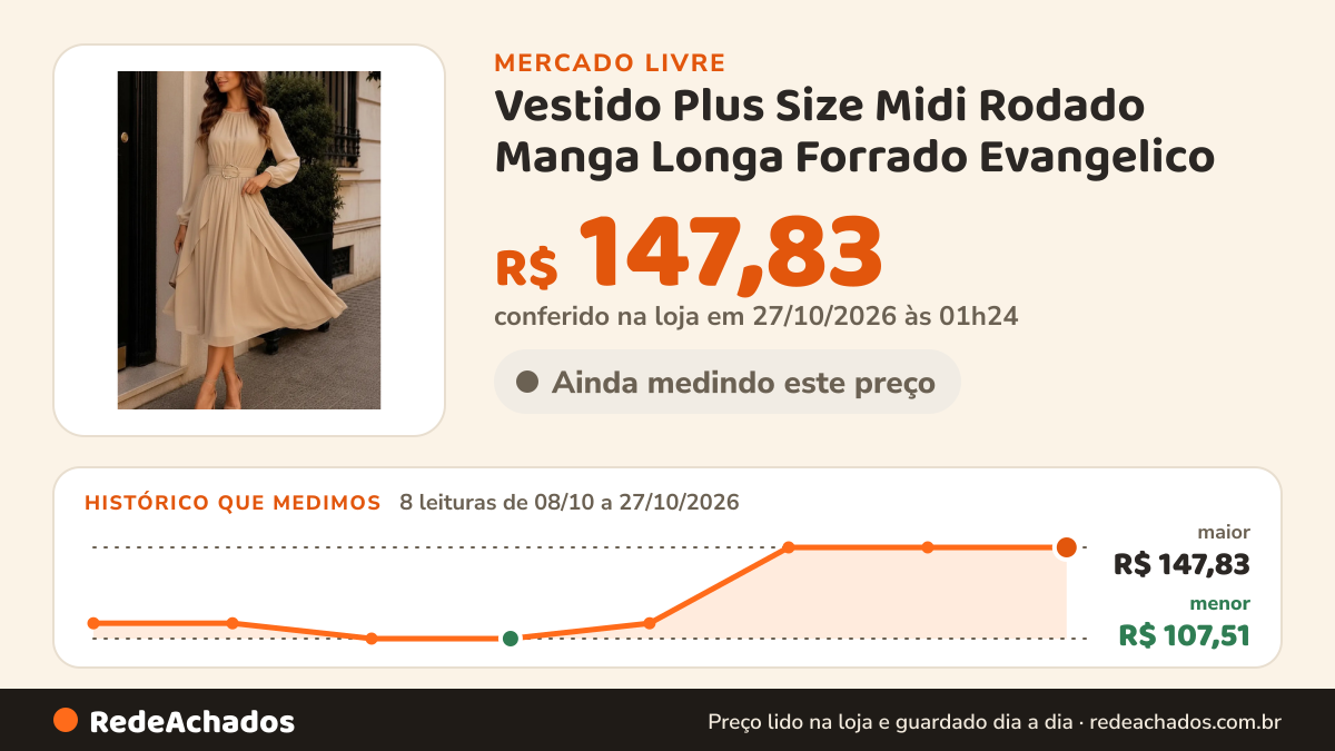 Histórico de preço de Vestido Plus Size Midi Rodado Manga Longa Forrado Evangelico no Mercado Livre: 8 leituras de 08/10/2026 a 27/10/2026, menor R$ 107,51, maior R$ 147,83; R$ 147,83 conferido em 27/10/2026 às 01h24