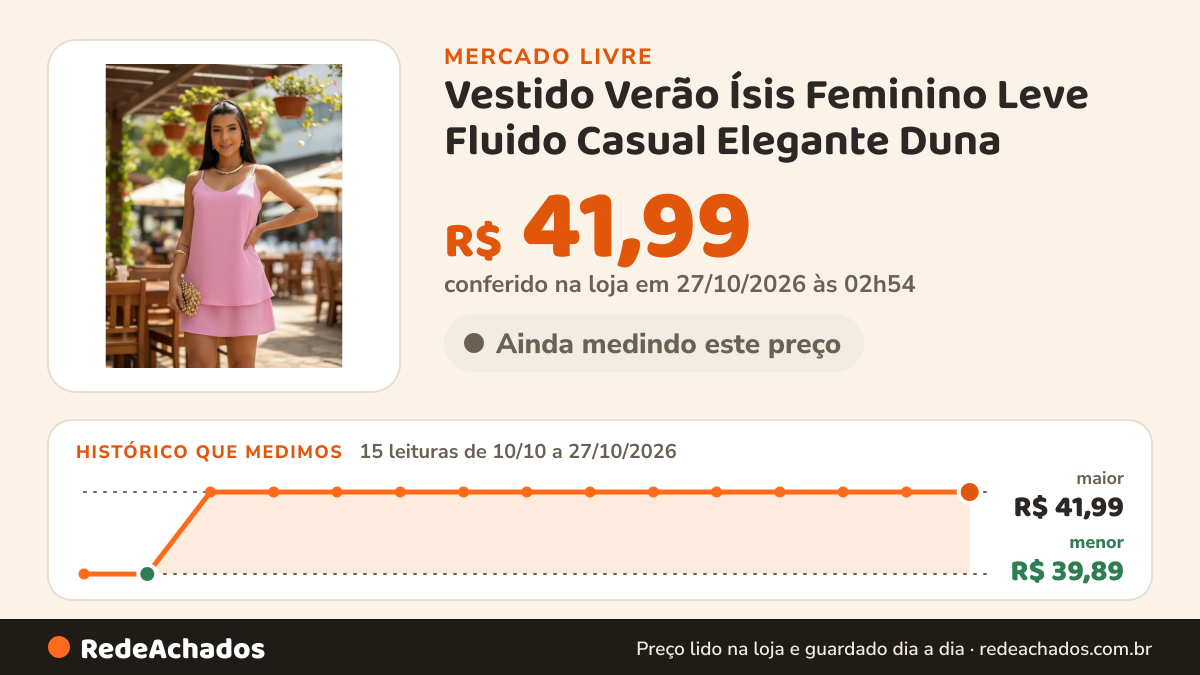 Histórico de preço de Vestido Verão Ísis Feminino Leve Fluido Casual Elegante Duna no Mercado Livre: 15 leituras de 10/10/2026 a 27/10/2026, menor R$ 39,89, maior R$ 41,99; R$ 41,99 conferido em 27/10/2026 às 02h54