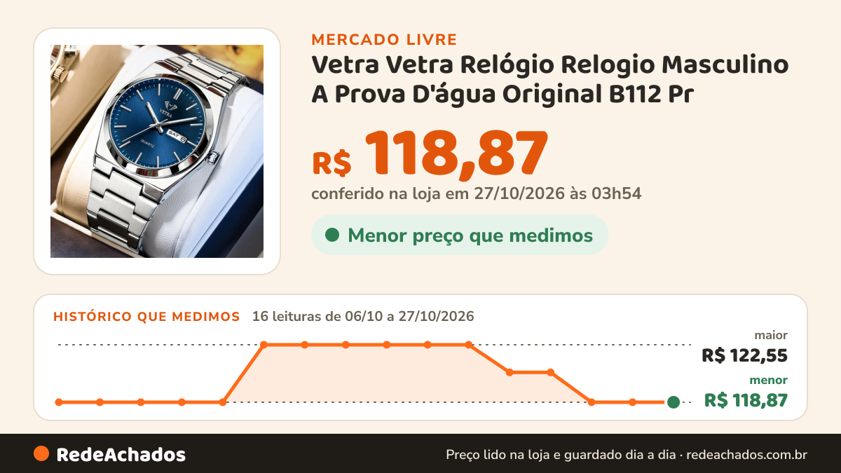 Histórico de preço de Vetra Vetra Relógio Relogio Masculino A Prova D'água Original B112 Pr no Mercado Livre: 16 leituras de 06/10/2026 a 27/10/2026, menor R$ 118,87, maior R$ 122,55; R$ 118,87 conferido em 27/10/2026 às 03h54