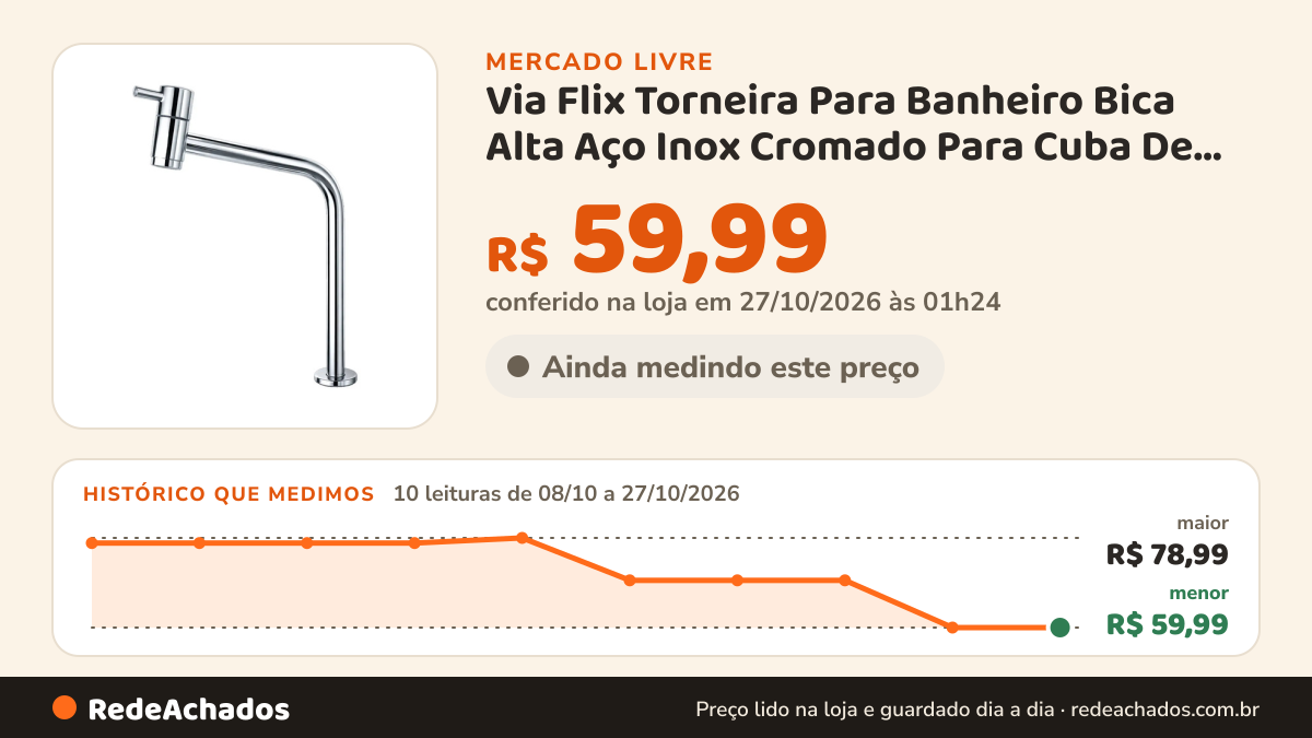 Histórico de preço de Via Flix Torneira Para Banheiro Bica Alta Aço Inox Cromado Para Cuba De Apoio Ou no Mercado Livre: 10 leituras de 08/10/2026 a 27/10/2026, menor R$ 59,99, maior R$ 78,99; R$ 59,99 conferido em 27/10/2026 às 01h24