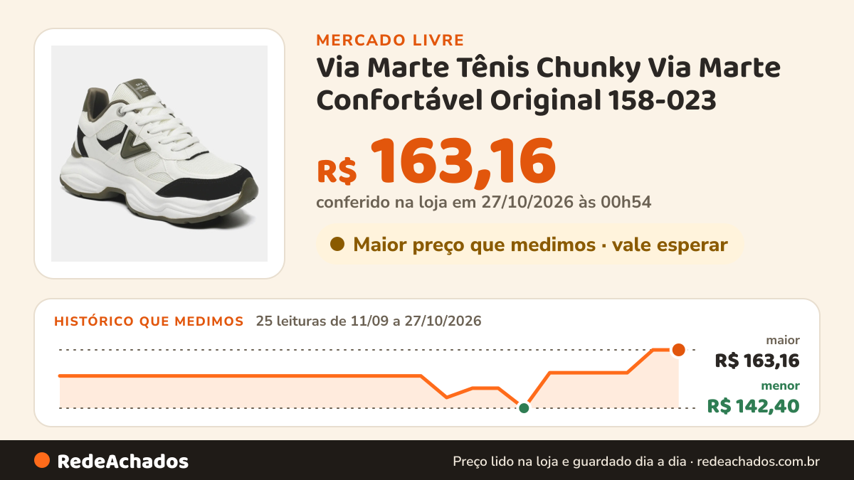 Histórico de preço de Via Marte Tênis Chunky Via Marte Confortável Original 158-023 no Mercado Livre: 25 leituras de 11/09/2026 a 27/10/2026, menor R$ 142,40, maior R$ 163,16; R$ 163,16 conferido em 27/10/2026 às 00h54