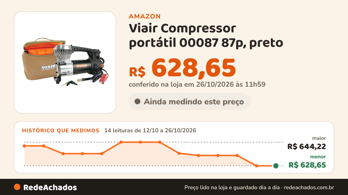 Histórico de preço de Viair Compressor portátil 00087 87p, preto na Amazon: 14 leituras de 12/10/2026 a 26/10/2026, menor R$ 628,65, maior R$ 644,22; R$ 628,65 conferido em 26/10/2026 às 11h59