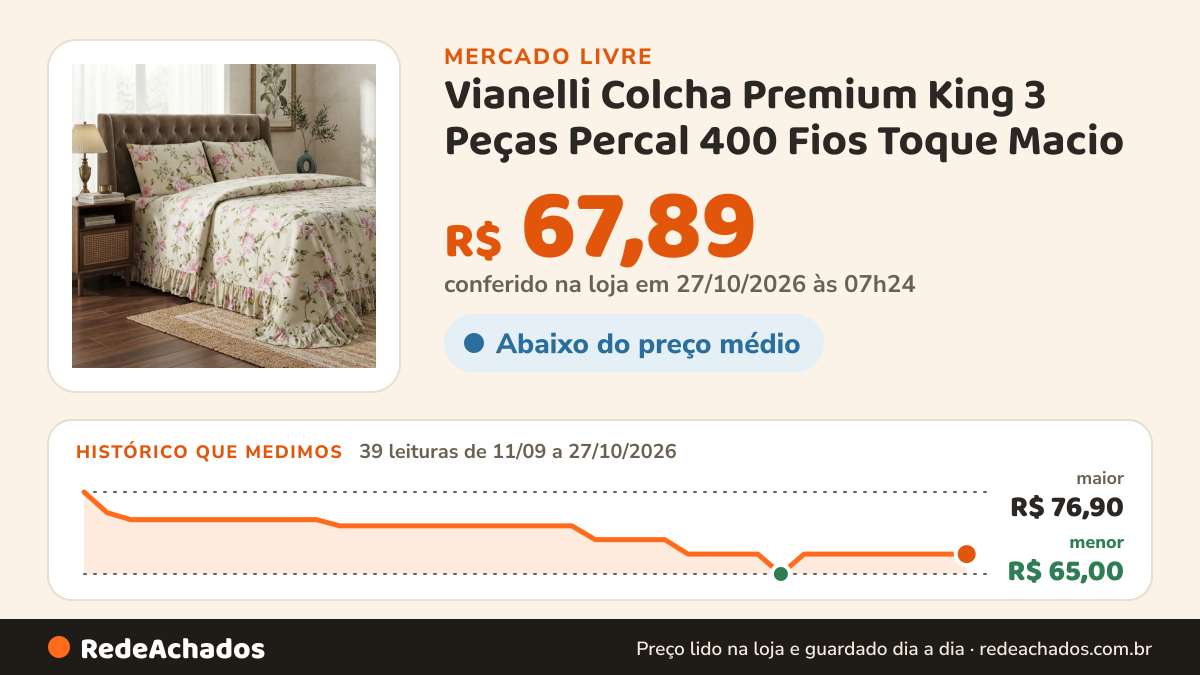 Histórico de preço de Vianelli Colcha Premium King 3 Peças Percal 400 Fios Toque Macio no Mercado Livre: 37 leituras de 11/09/2026 a 25/10/2026, menor R$ 65,00, maior R$ 76,90; R$ 67,89 conferido em 25/10/2026 às 18h32
