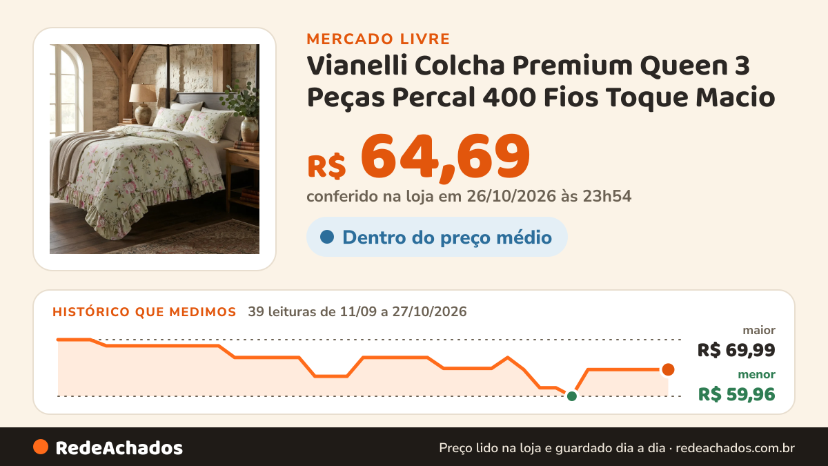 Histórico de preço de Vianelli Colcha Premium Queen 3 Peças Percal 400 Fios Toque Macio no Mercado Livre: 39 leituras de 11/09/2026 a 27/10/2026, menor R$ 59,96, maior R$ 69,99; R$ 64,69 conferido em 26/10/2026 às 23h54