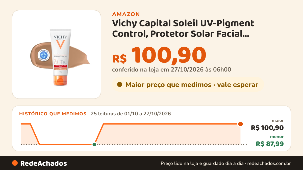 Histórico de preço de Vichy Capital Soleil UV-Pigment Control, Protetor Solar Facial Antimanchas com Alta… na Amazon: 25 leituras de 01/10/2026 a 27/10/2026, menor R$ 87,99, maior R$ 100,90; R$ 100,90 conferido em 27/10/2026 às 06h00