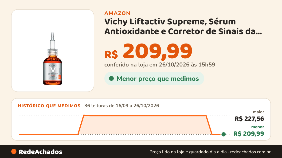 Histórico de preço de Vichy Liftactiv Supreme, Sérum Antioxidante e Corretor de Sinais da Idade com 15% de… na Amazon: 35 leituras de 16/09/2026 a 25/10/2026, menor R$ 209,99, maior R$ 227,56; R$ 209,99 conferido em 25/10/2026 às 12h01