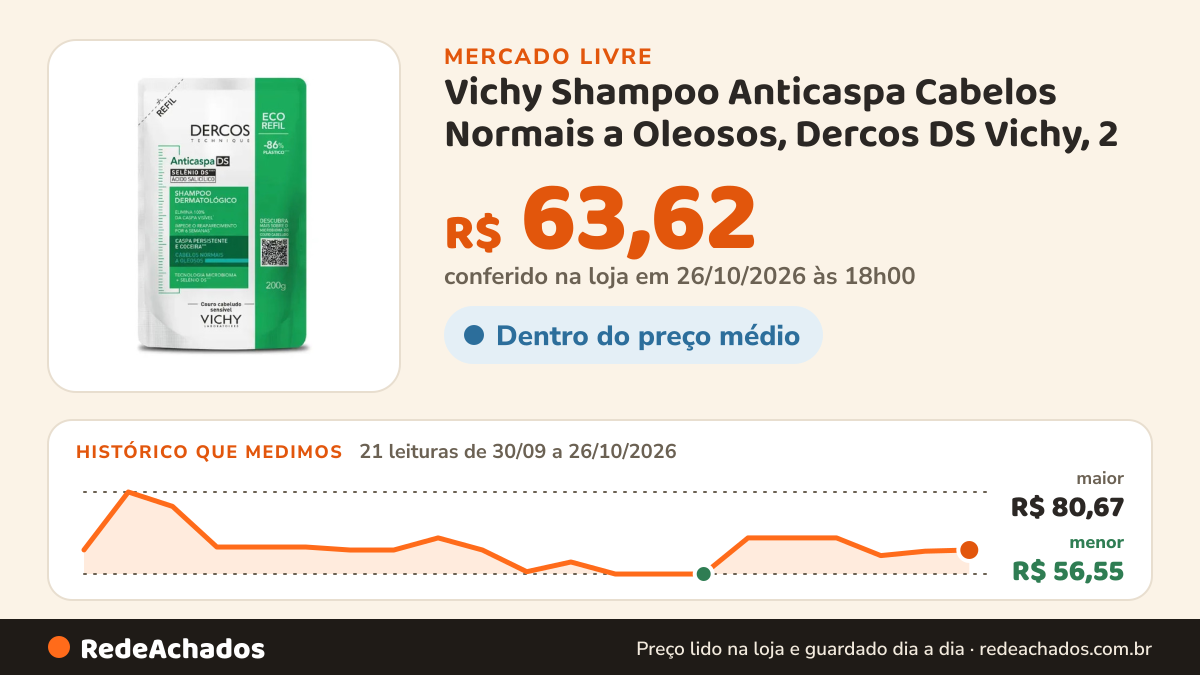Histórico de preço de Vichy Shampoo Anticaspa Cabelos Normais a Oleosos, Dercos DS Vichy, 2 no Mercado Livre: 21 leituras de 30/09/2026 a 26/10/2026, menor R$ 56,55, maior R$ 80,67; R$ 63,62 conferido em 26/10/2026 às 18h00