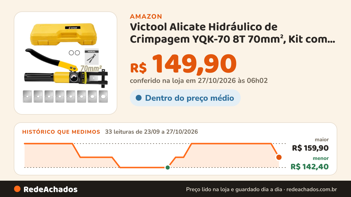 Histórico de preço de Victool Alicate Hidráulico de Crimpagem YQK-70 8T 70mm², Kit com 8 Matrizes 4-70mm²… na Amazon: 33 leituras de 23/09/2026 a 27/10/2026, menor R$ 142,40, maior R$ 159,90; R$ 149,90 conferido em 27/10/2026 às 06h02