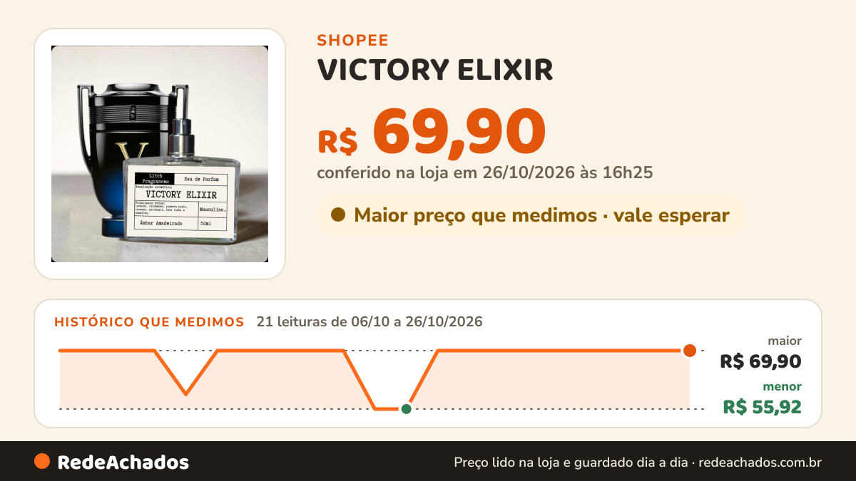 Histórico de preço de VICTORY ELIXIR - Perfume inspirado - 50ml - Contratipo alta fixação. na Shopee: 20 leituras de 06/10/2026 a 25/10/2026, menor R$ 55,92, maior R$ 69,90; R$ 69,90 conferido em 25/10/2026 às 15h18