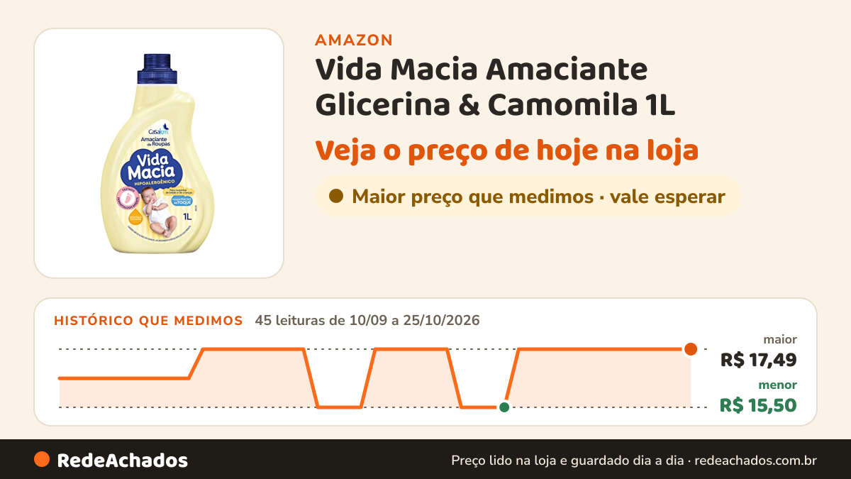 Histórico de preço de Vida Macia Amaciante Glicerina & Camomila 1L na Amazon: 45 leituras de 10/09/2026 a 25/10/2026, menor R$ 15,50, maior R$ 17,49