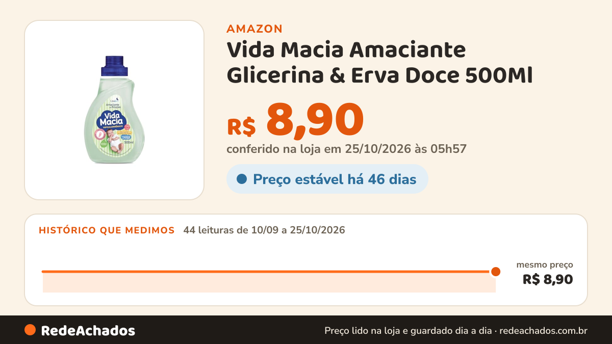 Histórico de preço de Vida Macia Amaciante Glicerina & Erva Doce 500Ml na Amazon: 44 leituras de 10/09/2026 a 25/10/2026, mesmo preço, R$ 8,90, em todas; R$ 8,90 conferido em 25/10/2026 às 05h57