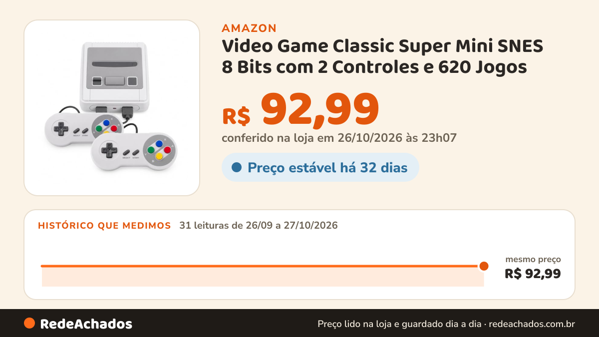 Histórico de preço de Video Game Classic Super Mini SNES 8 Bits com 2 Controles e 620 Jogos na Amazon: 31 leituras de 26/09/2026 a 27/10/2026, mesmo preço, R$ 92,99, em todas; R$ 92,99 conferido em 26/10/2026 às 23h07