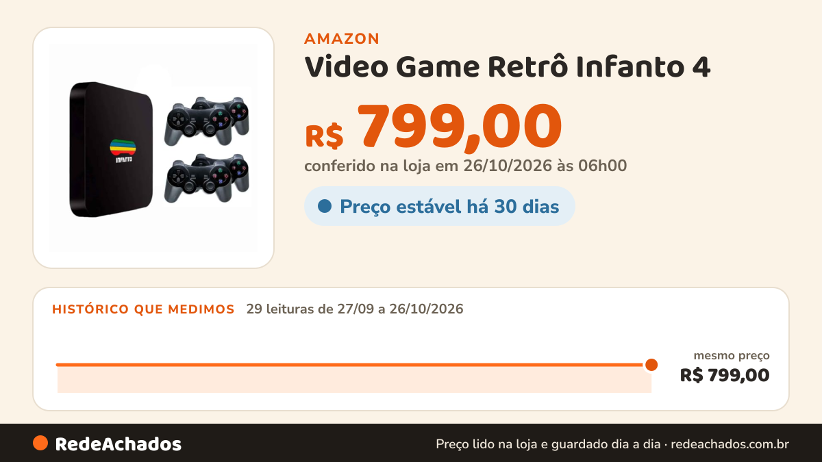 Histórico de preço de Video Game Retrô Infanto 4 - Console Retrô com 44 mil jogos antigos (4 controles) (Sem… na Amazon: 29 leituras de 27/09/2026 a 26/10/2026, mesmo preço, R$ 799,00, em todas; R$ 799,00 conferido em 26/10/2026 às 06h00