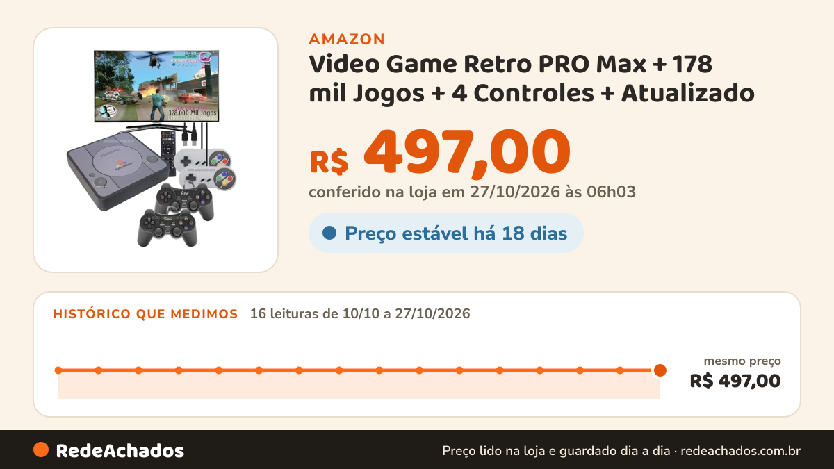 Histórico de preço de Video Game Retro PRO Max + 178 mil Jogos + 4 Controles + Atualizado na Amazon: 16 leituras de 10/10/2026 a 27/10/2026, mesmo preço, R$ 497,00, em todas; R$ 497,00 conferido em 27/10/2026 às 06h03
