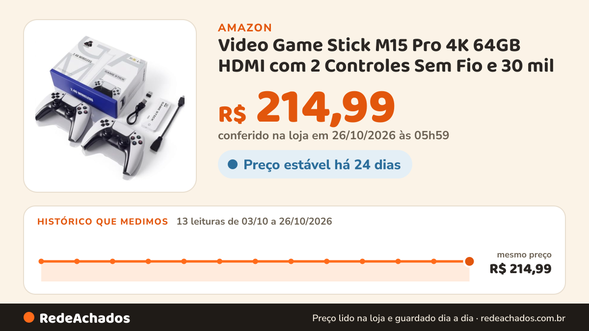 Histórico de preço de Video Game Stick M15 Pro 4K 64GB HDMI com 2 Controles Sem Fio e 30 mil Jogos na Amazon: 13 leituras de 03/10/2026 a 26/10/2026, mesmo preço, R$ 214,99, em todas; R$ 214,99 conferido em 26/10/2026 às 05h59