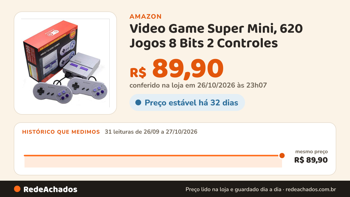 Histórico de preço de Video Game Super Mini, 620 Jogos 8 Bits 2 Controles na Amazon: 31 leituras de 26/09/2026 a 27/10/2026, mesmo preço, R$ 89,90, em todas; R$ 89,90 conferido em 26/10/2026 às 23h07