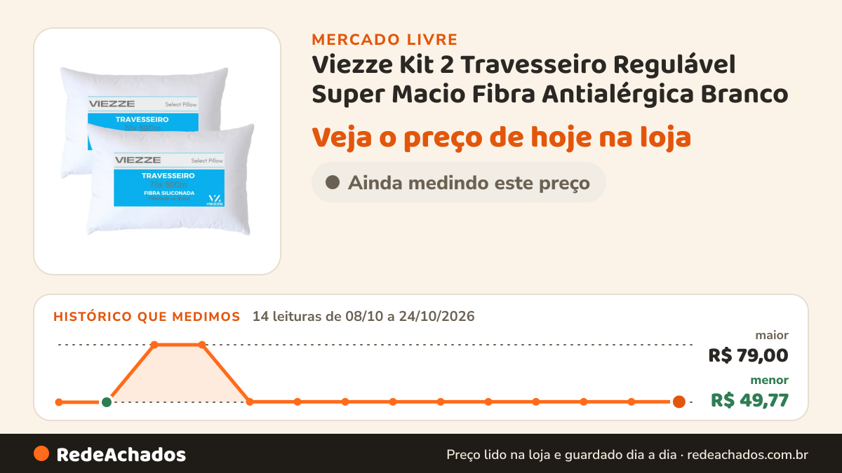 Histórico de preço de Viezze Kit 2 Travesseiro Regulável Super Macio Fibra Antialérgica Branco no Mercado Livre: 14 leituras de 08/10/2026 a 24/10/2026, menor R$ 49,77, maior R$ 79,00