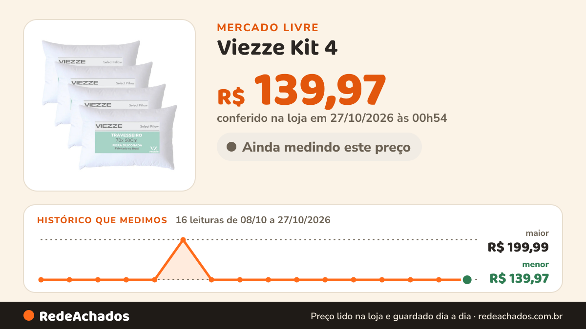 Histórico de preço de Viezze Kit 4 - Travesseiros Select Premium Luxo Fibra Antialérgica Br no Mercado Livre: 16 leituras de 08/10/2026 a 27/10/2026, menor R$ 139,97, maior R$ 199,99; R$ 139,97 conferido em 27/10/2026 às 00h54