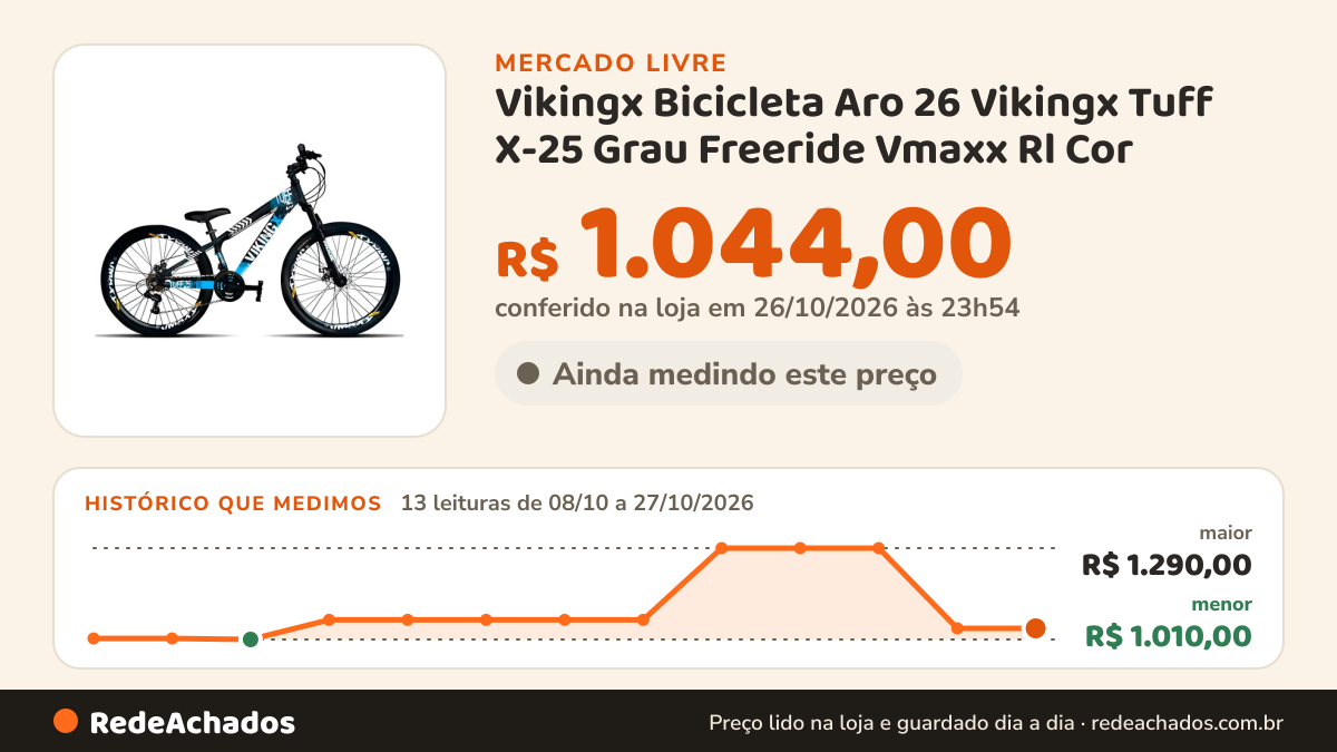 Histórico de preço de Vikingx Bicicleta Aro 26 Vikingx Tuff X-25 Grau Freeride Vmaxx Rl Cor no Mercado Livre: 13 leituras de 08/10/2026 a 27/10/2026, menor R$ 1.010,00, maior R$ 1.290,00; R$ 1.044,00 conferido em 26/10/2026 às 23h54