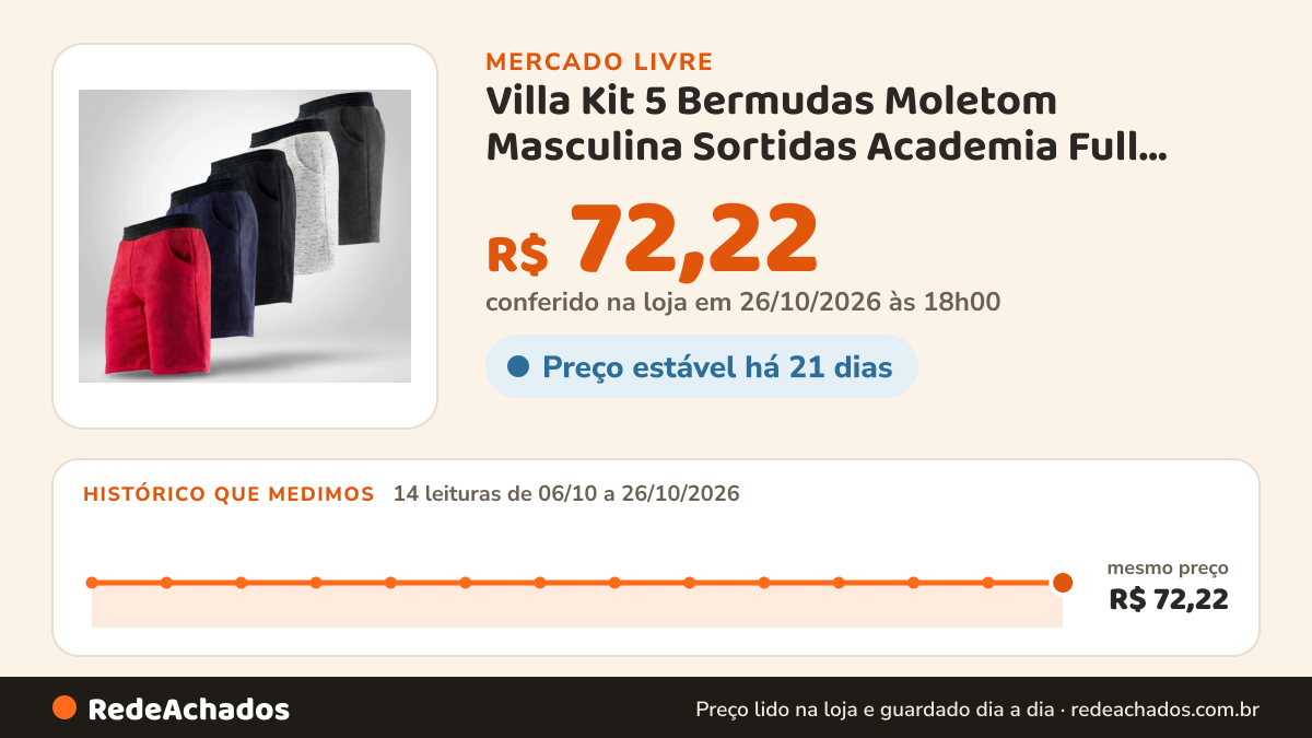 Histórico de preço de Villa Kit 5 Bermudas Moletom Masculina Sortidas Academia Full Lote Sortido Liso G no Mercado Livre: 14 leituras de 06/10/2026 a 26/10/2026, mesmo preço, R$ 72,22, em todas; R$ 72,22 conferido em 26/10/2026 às 18h00
