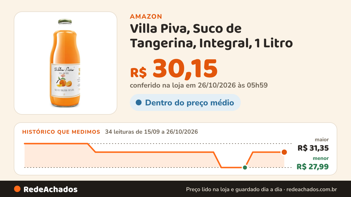 Histórico de preço de Villa Piva, Suco de Tangerina, Integral, 1 Litro na Amazon: 34 leituras de 15/09/2026 a 26/10/2026, menor R$ 27,99, maior R$ 31,35; R$ 30,15 conferido em 26/10/2026 às 05h59