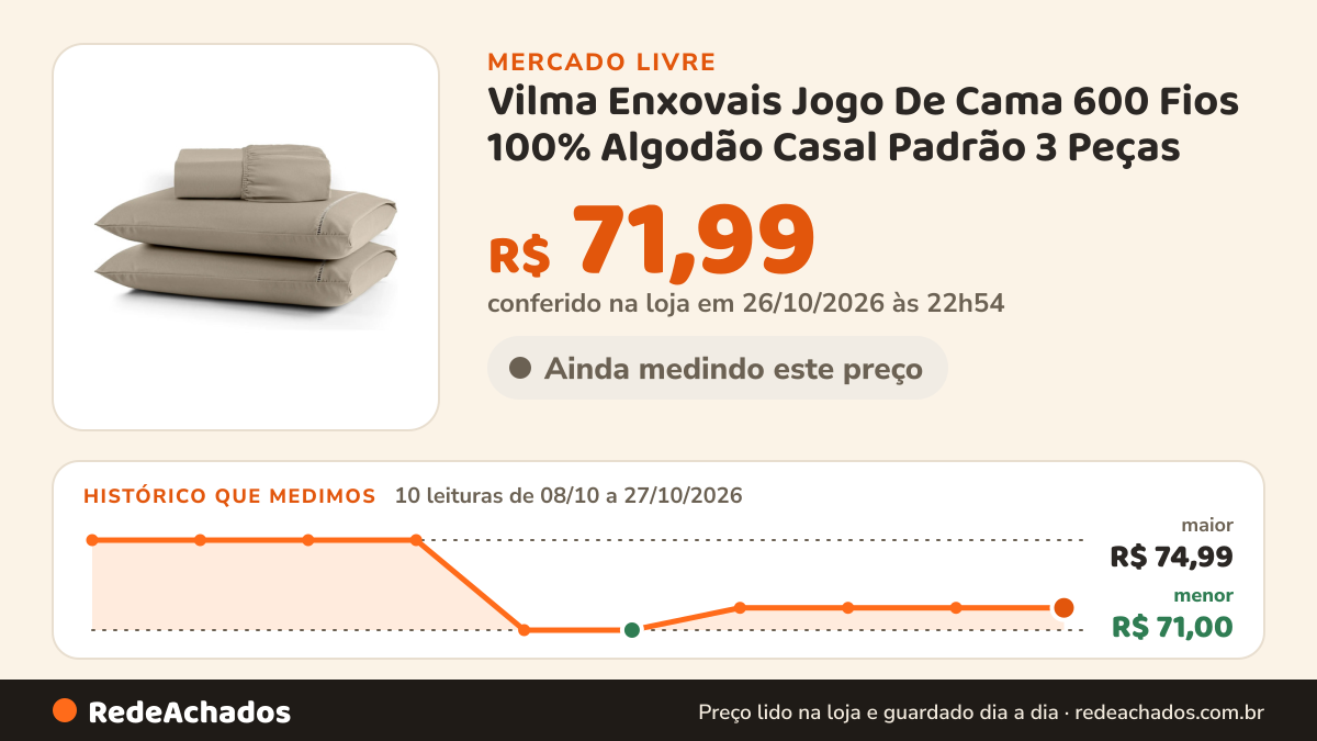Histórico de preço de Vilma Enxovais Jogo De Cama 600 Fios 100% Algodão Casal Padrão 3 Peças no Mercado Livre: 10 leituras de 08/10/2026 a 27/10/2026, menor R$ 71,00, maior R$ 74,99; R$ 71,99 conferido em 26/10/2026 às 22h54