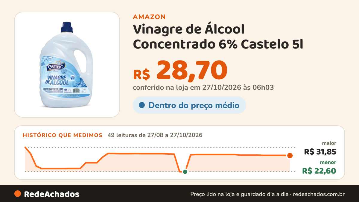 Histórico de preço de Vinagre de Álcool Concentrado 6% Castelo 5l na Amazon: 48 leituras de 27/08/2026 a 25/10/2026, menor R$ 22,60, maior R$ 31,85