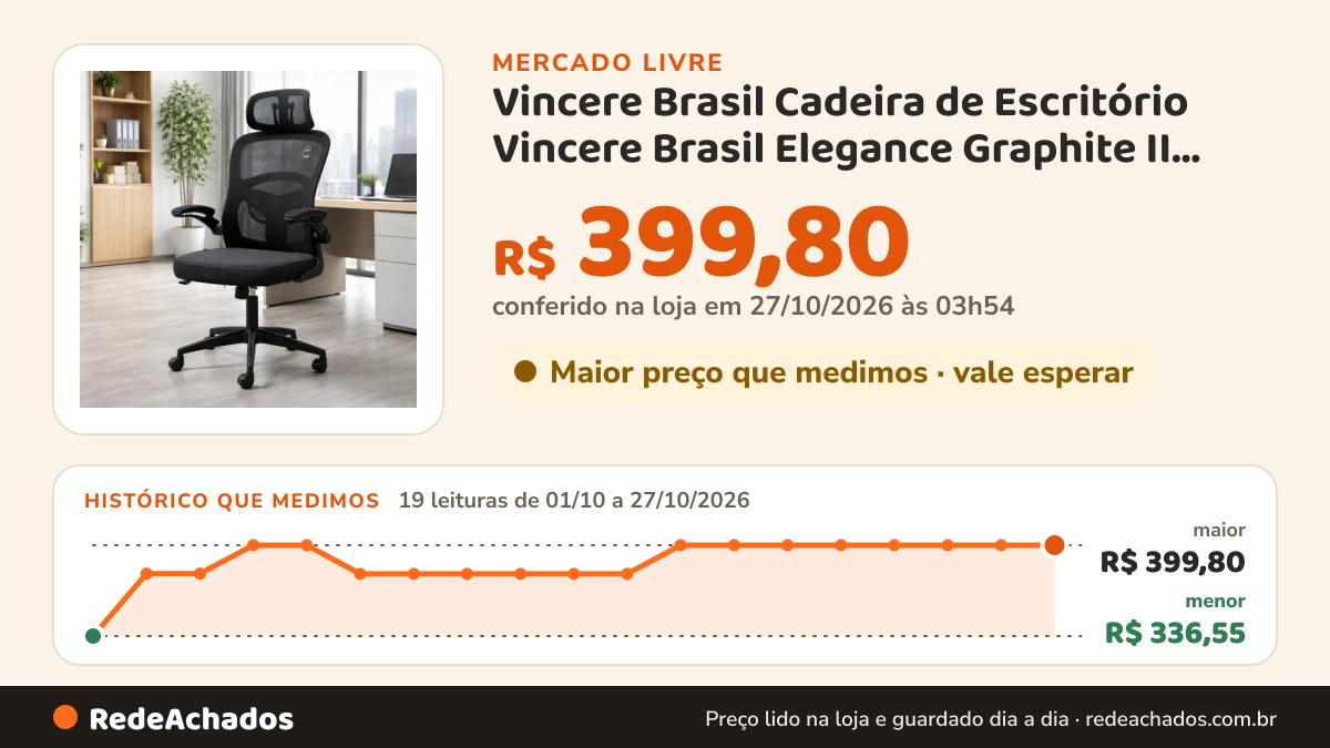 Histórico de preço de Vincere Brasil Cadeira de Escritório Vincere Brasil Elegance Graphite II Ergonômi no Mercado Livre: 19 leituras de 01/10/2026 a 27/10/2026, menor R$ 336,55, maior R$ 399,80; R$ 399,80 conferido em 27/10/2026 às 03h54