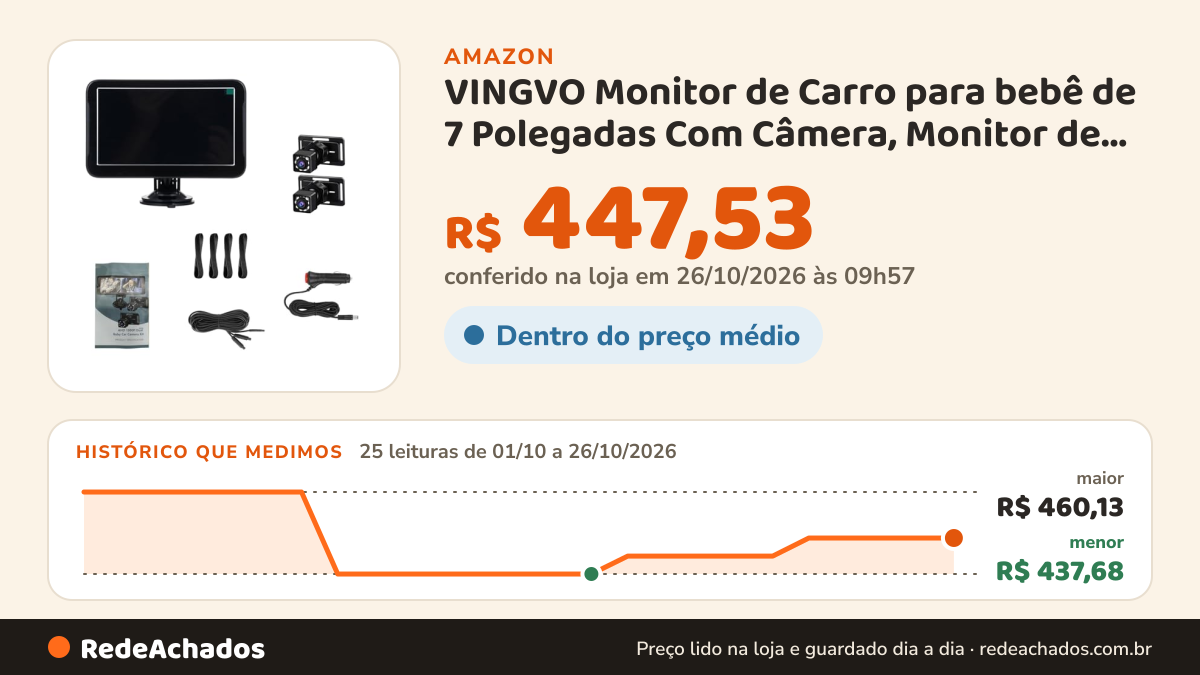Histórico de preço de VINGVO Monitor de Carro para bebê de 7 Polegadas Com Câmera, Monitor de Câmeras Duplas Com… na Amazon: 24 leituras de 01/10/2026 a 25/10/2026, menor R$ 437,68, maior R$ 460,13; R$ 447,53 conferido em 25/10/2026 às 12h01