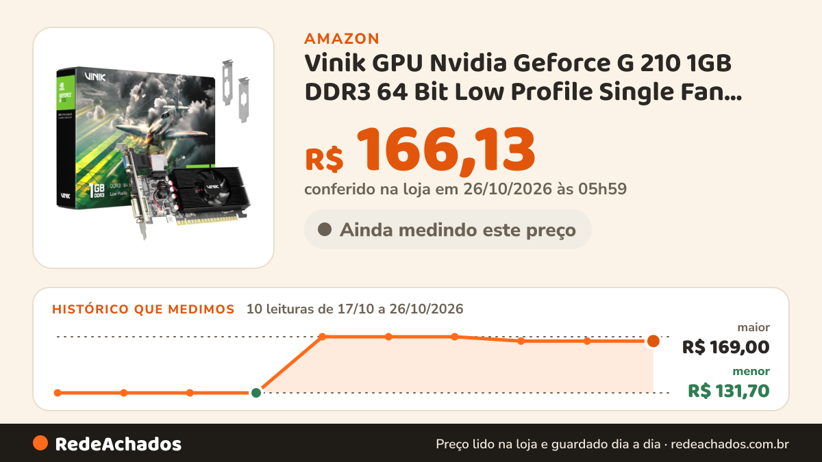 Histórico de preço de Vinik GPU Nvidia Geforce G 210 1GB DDR3 64 Bit Low Profile Single Fan GPUVK2101GBLP na Amazon: 10 leituras de 17/10/2026 a 26/10/2026, menor R$ 131,70, maior R$ 169,00; R$ 166,13 conferido em 26/10/2026 às 05h59