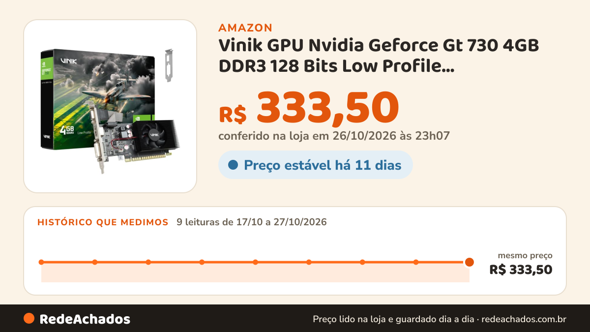 Histórico de preço de Vinik GPU Nvidia Geforce Gt 730 4GB DDR3 128 Bits Low Profile GPUK7304GBLP0H2 na Amazon: 9 leituras de 17/10/2026 a 27/10/2026, mesmo preço, R$ 333,50, em todas; R$ 333,50 conferido em 26/10/2026 às 23h07