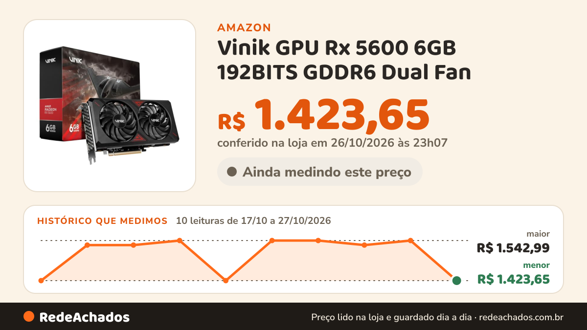 Histórico de preço de Vinik GPU Rx 5600 6GB 192BITS GDDR6 Dual Fan - GPUVK56006GB2F na Amazon: 9 leituras de 17/10/2026 a 26/10/2026, menor R$ 1.423,65, maior R$ 1.542,99; R$ 1.542,99 conferido em 26/10/2026 às 05h59