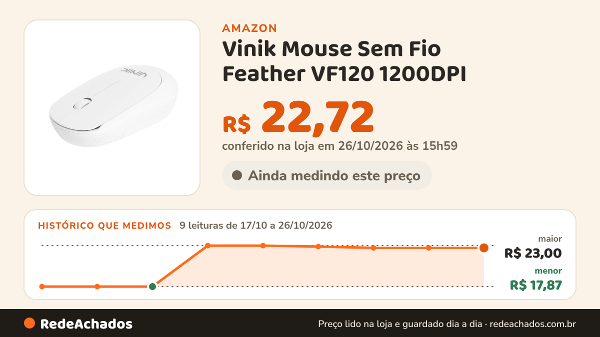 Histórico de preço de Vinik Mouse Sem Fio Feather VF120 1200DPI - Branco na Amazon: 9 leituras de 17/10/2026 a 26/10/2026, menor R$ 17,87, maior R$ 23,00; R$ 22,72 conferido em 26/10/2026 às 15h59