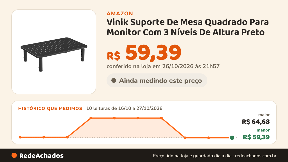 Histórico de preço de Vinik Suporte De Mesa Quadrado Para Monitor Com 3 Níveis De Altura Preto - SM001AP na Amazon: 10 leituras de 16/10/2026 a 27/10/2026, menor R$ 59,39, maior R$ 64,68; R$ 59,39 conferido em 26/10/2026 às 21h57