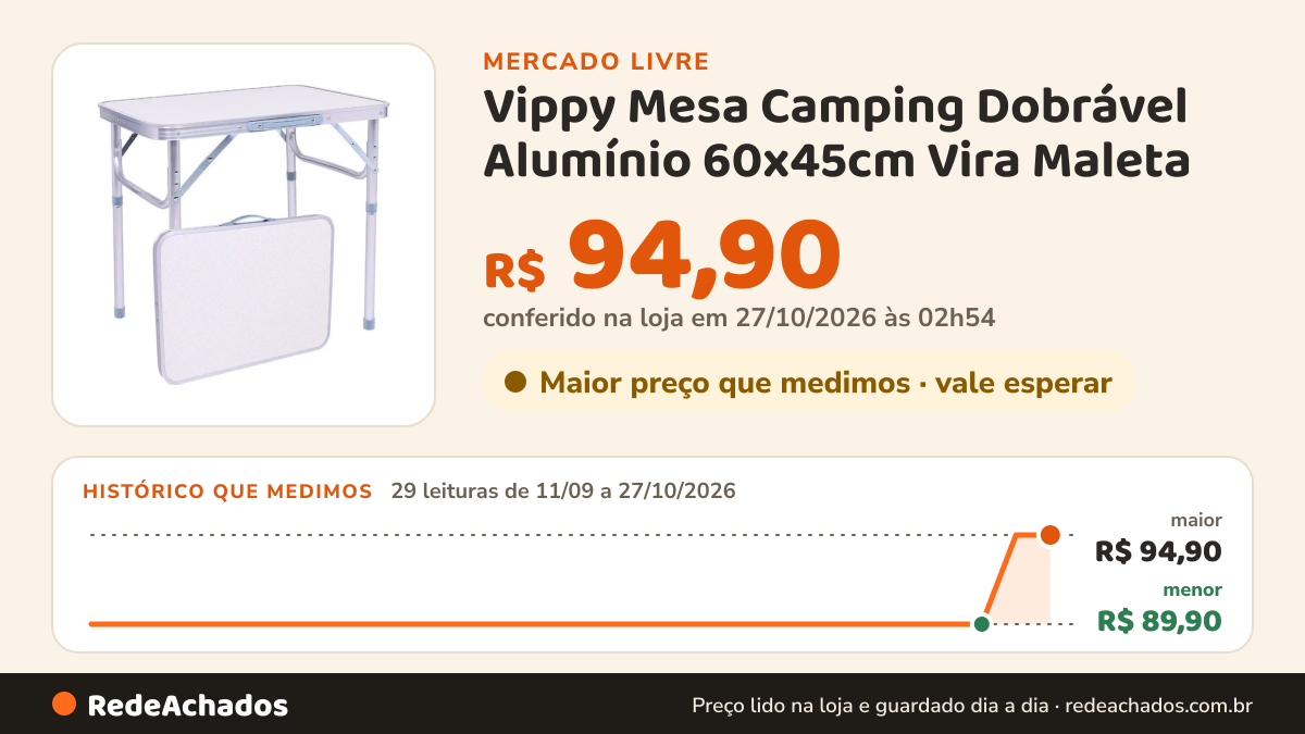 Histórico de preço de Vippy Mesa Camping Dobrável Alumínio 60x45cm Vira Maleta no Mercado Livre: 29 leituras de 11/09/2026 a 27/10/2026, menor R$ 89,90, maior R$ 94,90; R$ 94,90 conferido em 27/10/2026 às 02h54