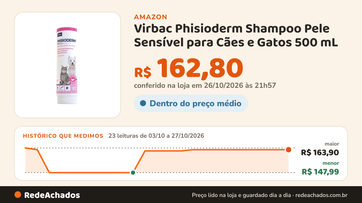 Histórico de preço de Virbac Phisioderm Shampoo Pele Sensível para Cães e Gatos 500 mL na Amazon: 23 leituras de 03/10/2026 a 27/10/2026, menor R$ 147,99, maior R$ 163,90; R$ 162,80 conferido em 26/10/2026 às 21h57